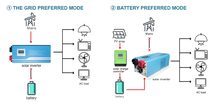 Home DC to AC Power Inverters 1kw 2kw 3kw 4kw 5kVA 6kw Pure Sine Wave off Grid Solar Inverter